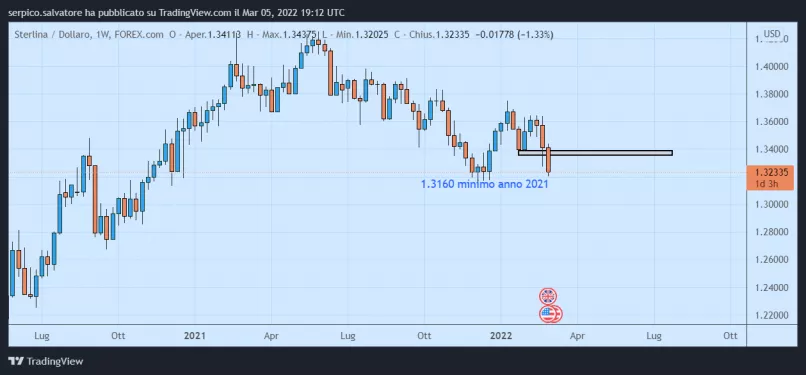 GBP/USD - Weekly