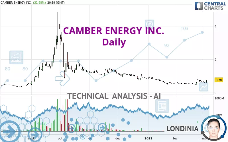 CAMBER ENERGY INC. - Daily