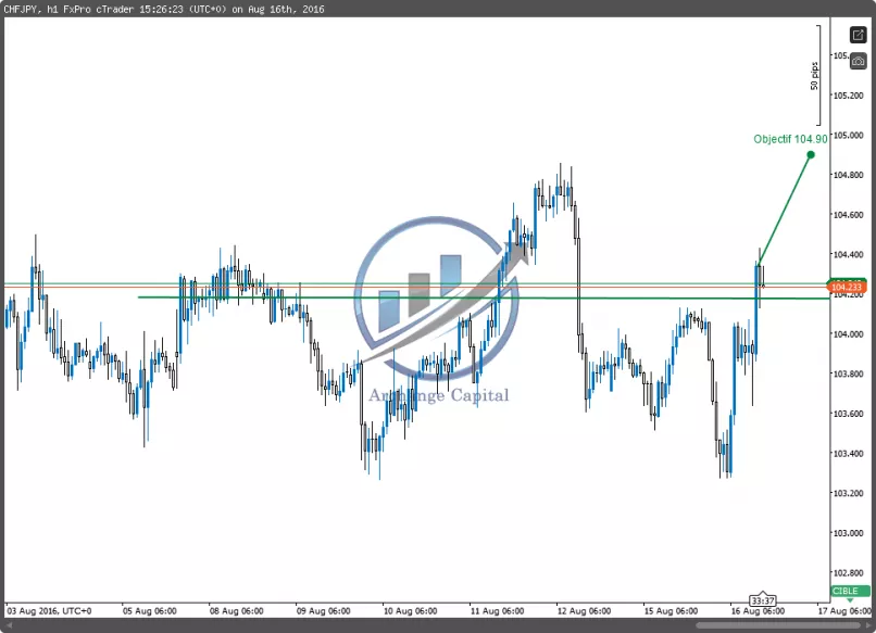 CHF/JPY - 1H