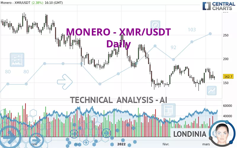 MONERO - XMR/USDT - Daily