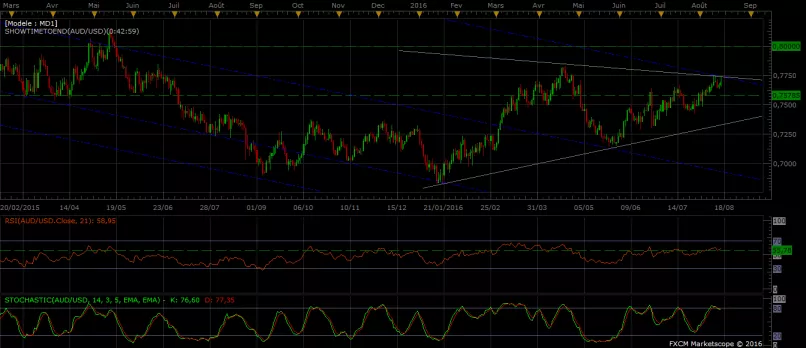 AUD/USD - Giornaliero