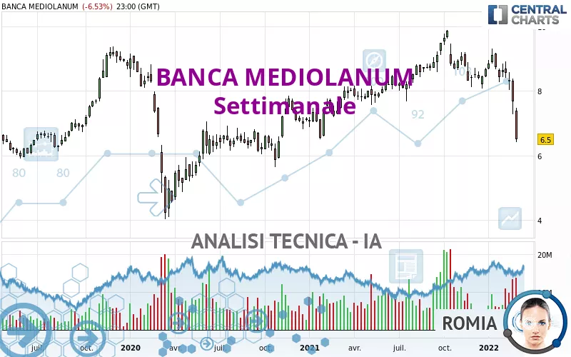 BANCA MEDIOLANUM - Settimanale