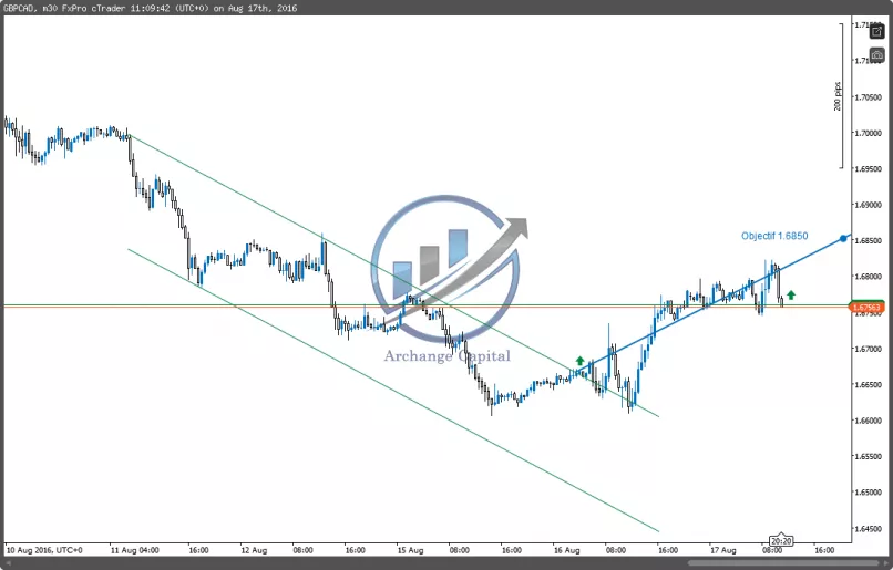 GBP/CAD - 30 min.