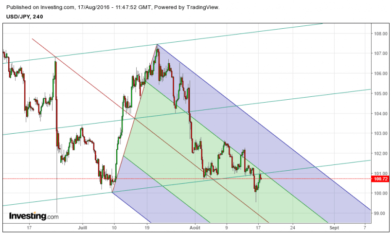 USD/JPY - 4H