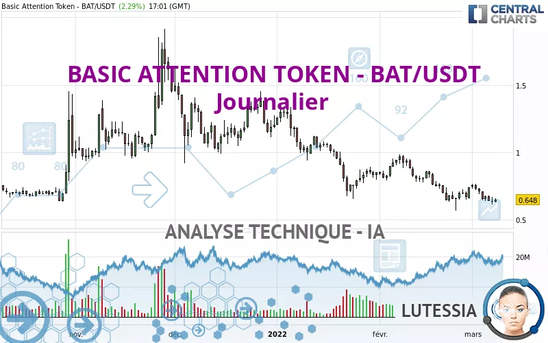 BASIC ATTENTION TOKEN - BAT/USDT - Journalier