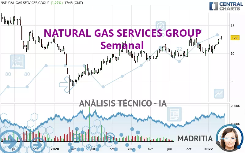 NATURAL GAS SERVICES GROUP - Semanal