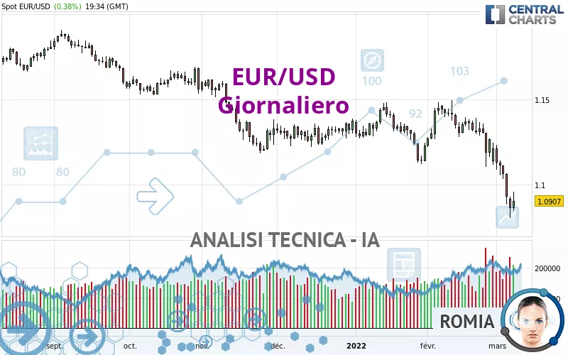 EUR/USD - Diario