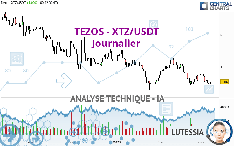 TEZOS - XTZ/USDT - Dagelijks