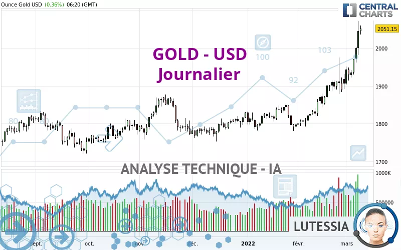 GOLD - USD - Täglich