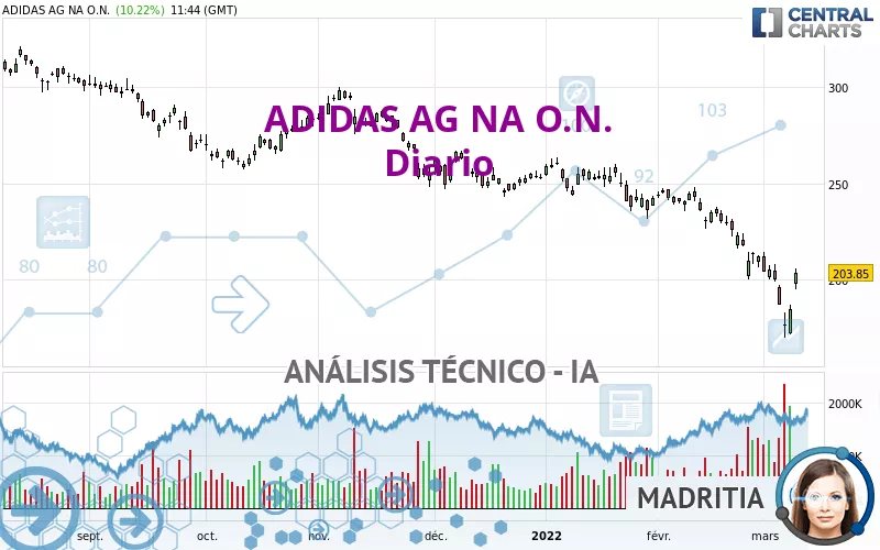 ADIDAS AG NA O.N. - Diario