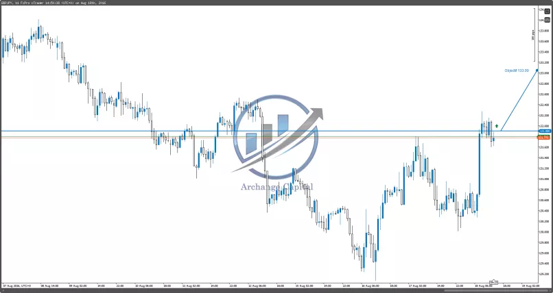 GBP/JPY - 1H