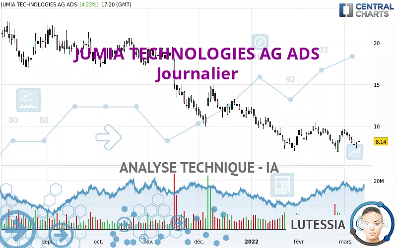 JUMIA TECHNOLOGIES AG ADS - Giornaliero