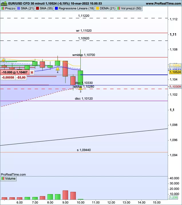 EUR/USD - 30 min.