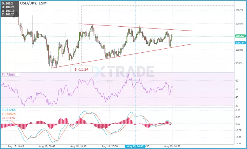 USD/JPY - 15 min.