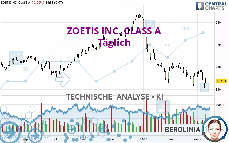 ZOETIS INC. CLASS A - Täglich