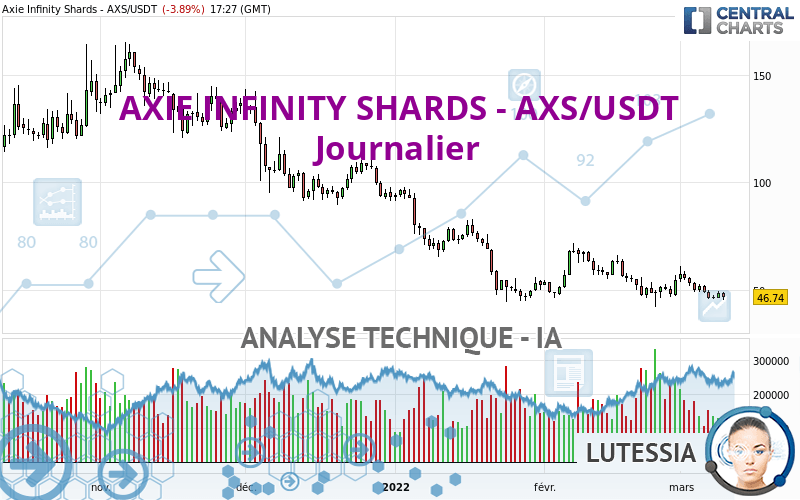 AXIE INFINITY SHARDS - AXS/USDT - Journalier
