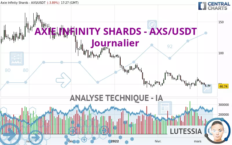 AXIE INFINITY SHARDS - AXS/USDT - Journalier