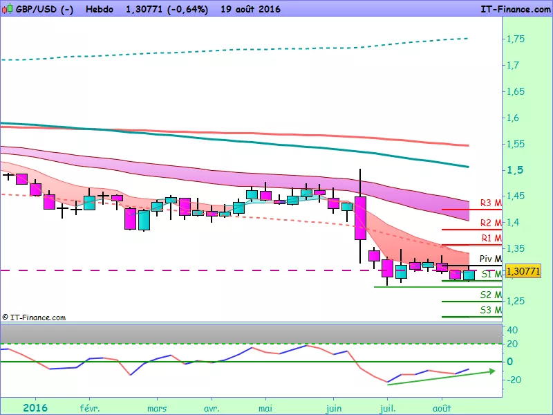 GBP/USD - Semanal