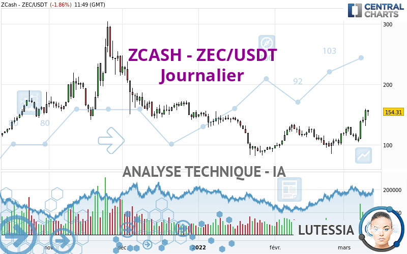 ZCASH - ZEC/USDT - Täglich