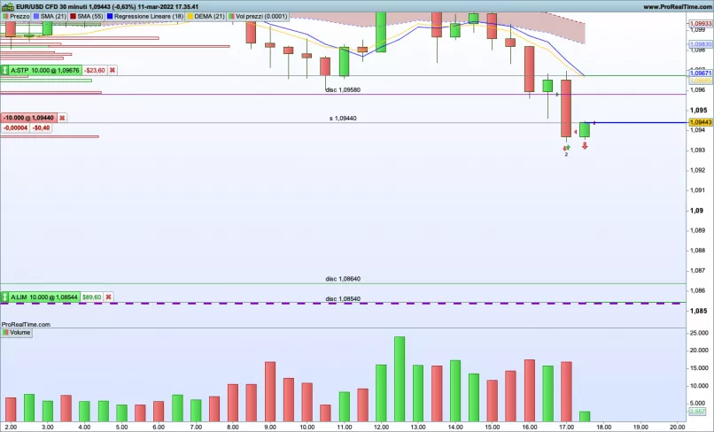 EUR/USD - 30 min.