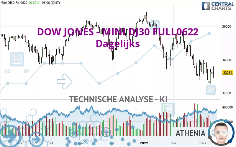 DOW JONES - MINI DJ30 FULL0325 - Dagelijks