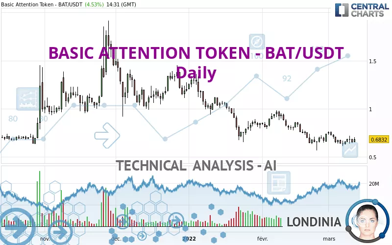 BASIC ATTENTION TOKEN - BAT/USDT - Daily