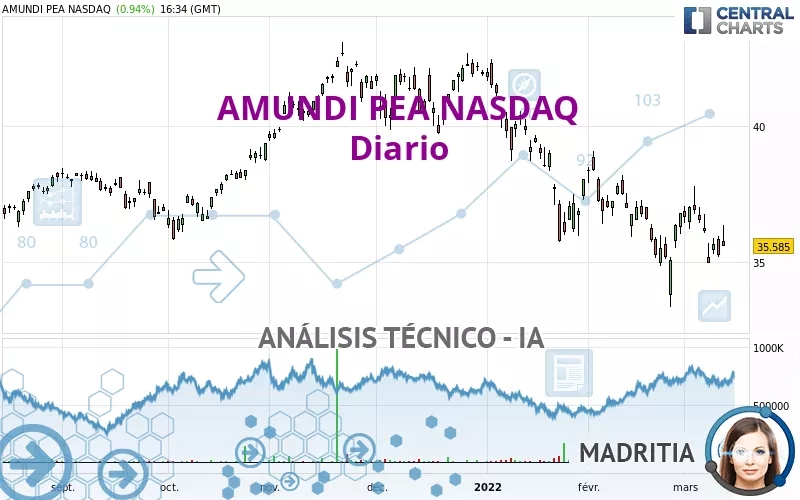 AMUNDI PEA NASDAQ - Dagelijks