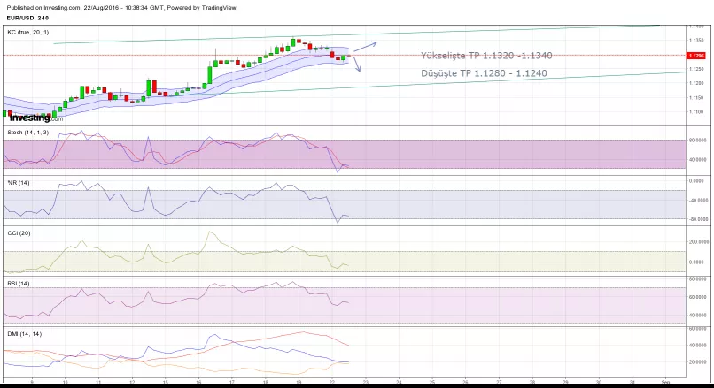 EUR/USD - 4 uur