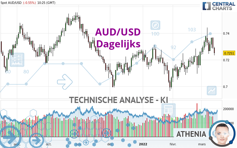 AUD/USD - Daily