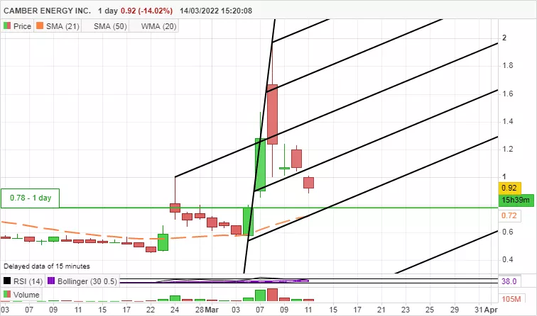 CAMBER ENERGY INC. - Täglich
