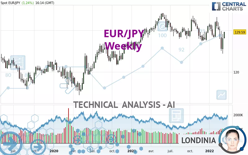 EUR/JPY - Weekly