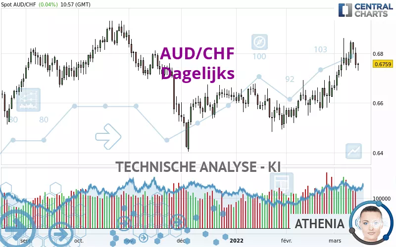 AUD/CHF - Dagelijks