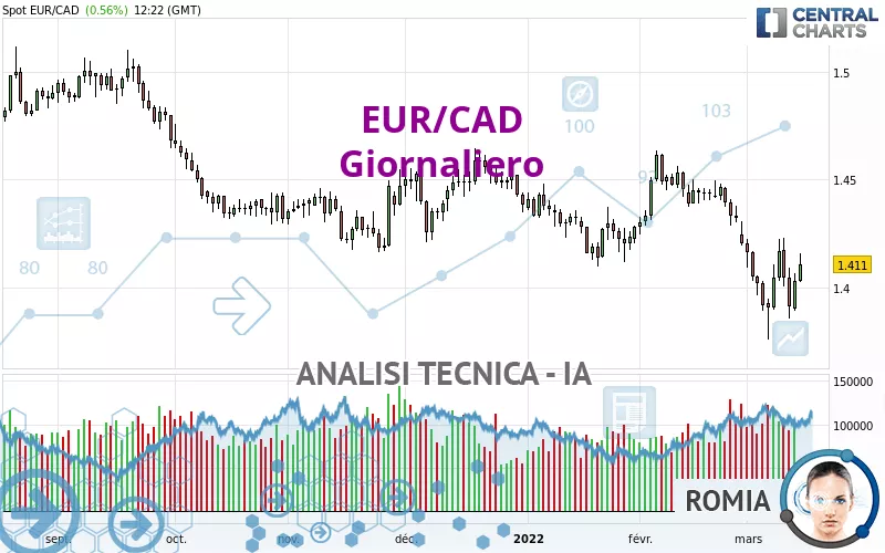 EUR/CAD - Giornaliero