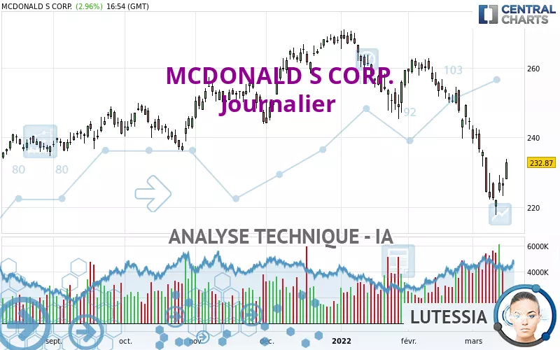 MCDONALD S CORP. - Dagelijks