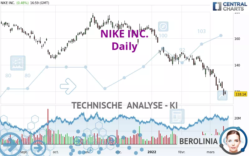 NIKE INC. - Täglich