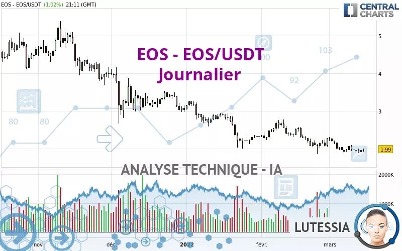 EOS - EOS/USDT - Journalier