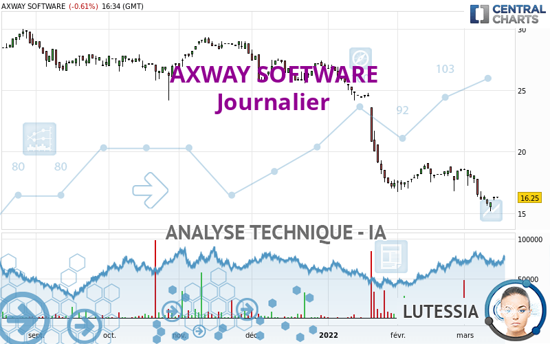 AXWAY SOFTWARE - Journalier