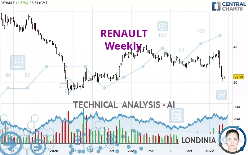 RENAULT - Semanal