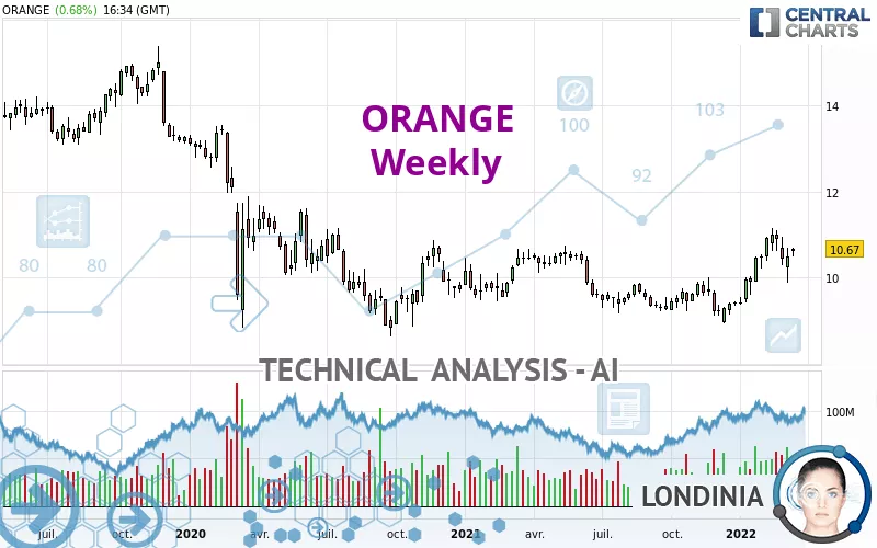 ORANGE - Weekly