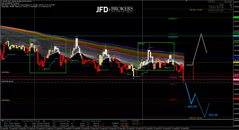 CHF/JPY - 15 min.