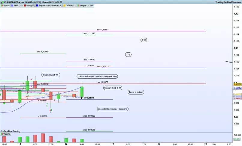 EUR/USD - 4H