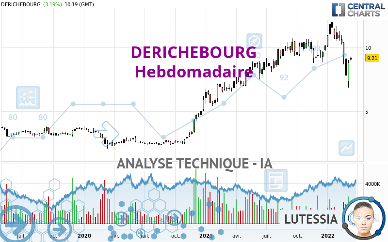 DERICHEBOURG - Weekly