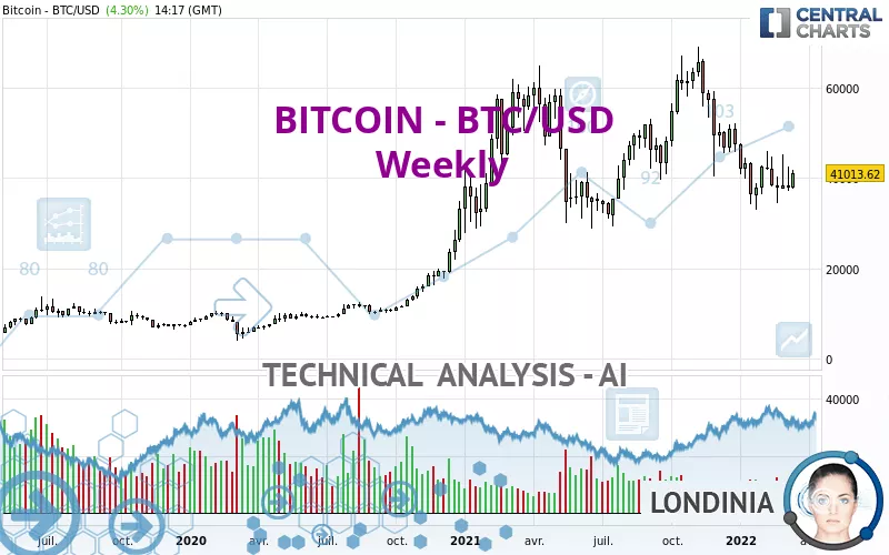 BITCOIN - BTC/USD - Settimanale