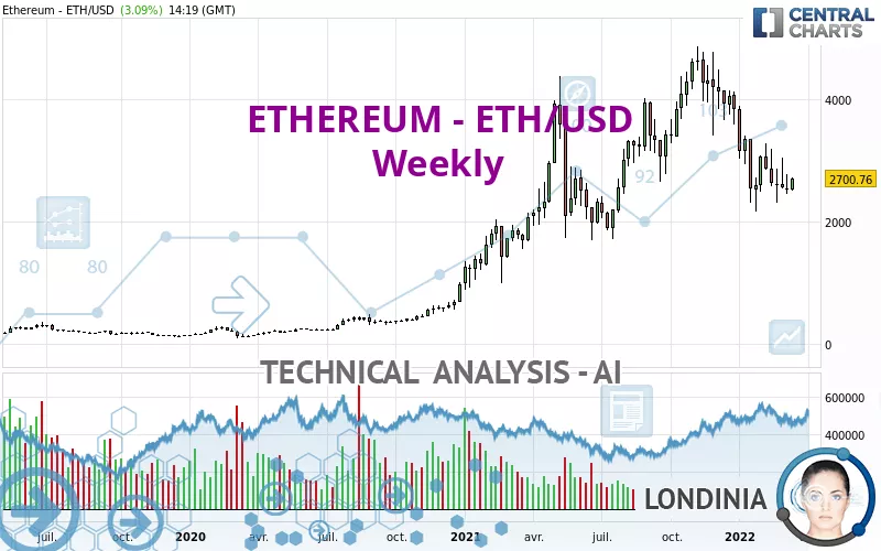 ETHEREUM - ETH/USD - Settimanale