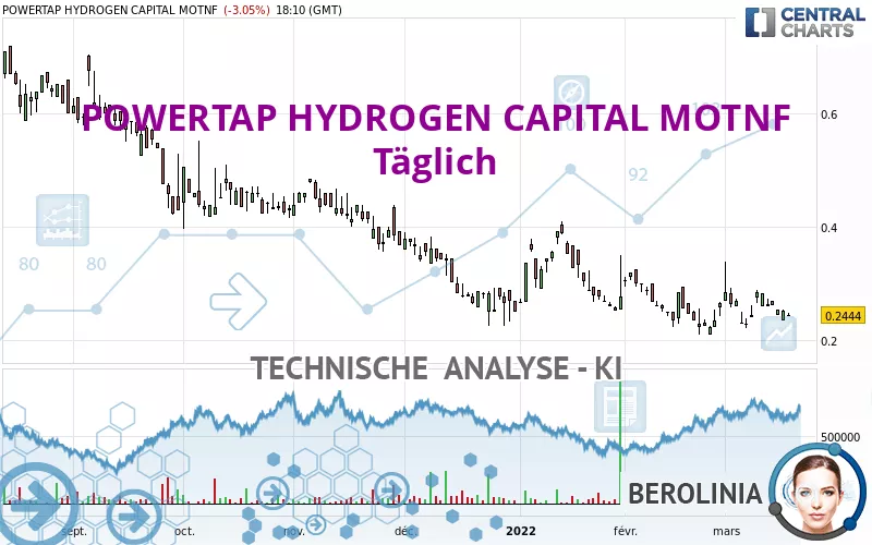 POWERTAP HYDROGEN CAPITAL MOTNF - Diario