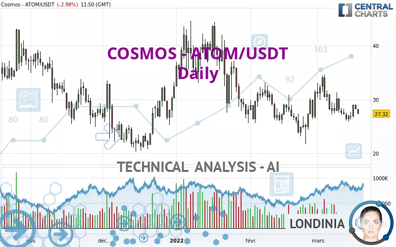 COSMOS - ATOM/USDT - Daily