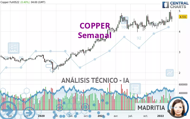 COPPER - Semanal