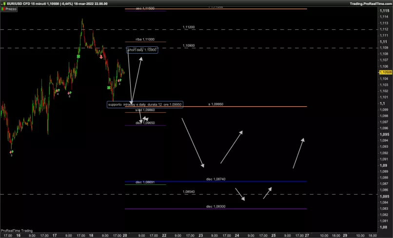 EUR/USD - 15 min.