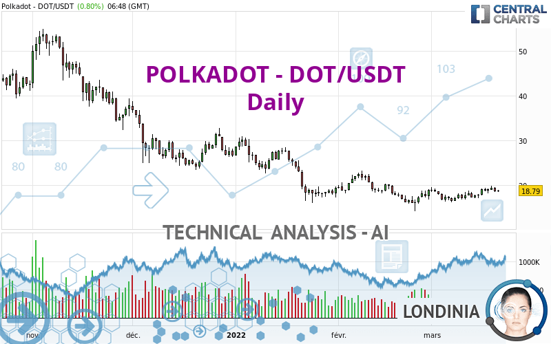 POLKADOT - DOT/USDT - Journalier