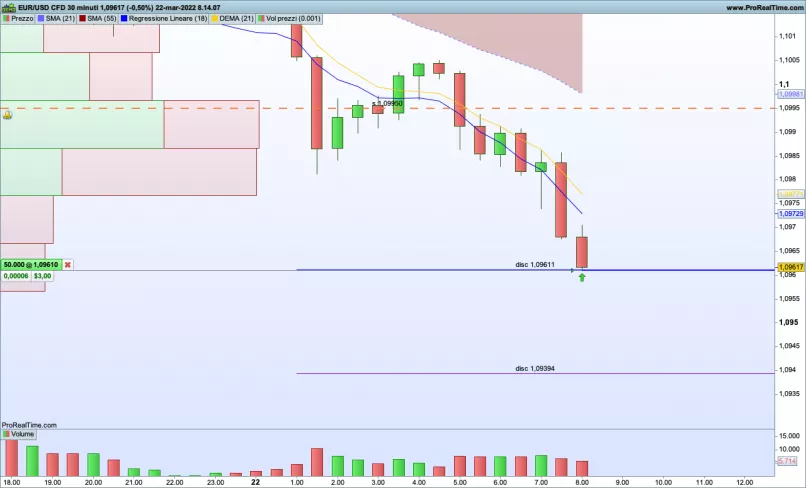 EUR/USD - 30 min.